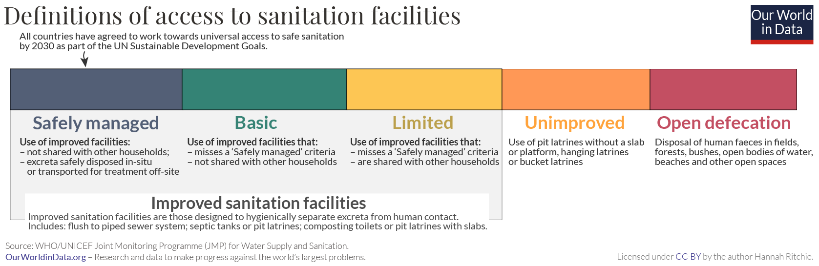 Definition of access to sanitation facilities