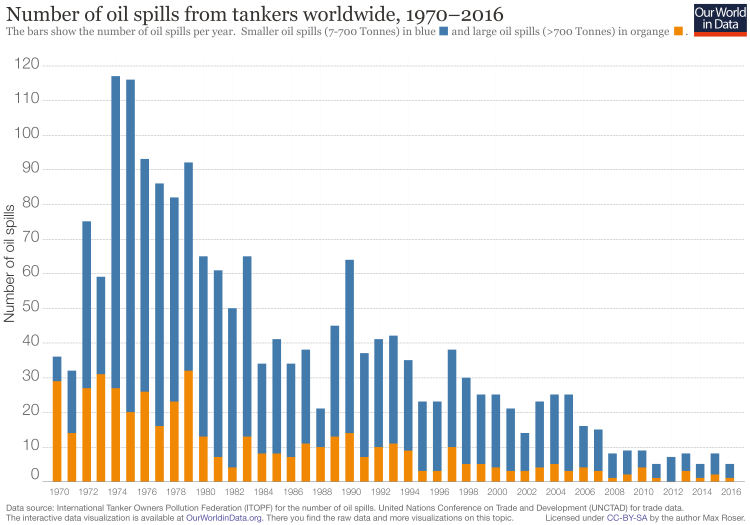 Number of oil spills