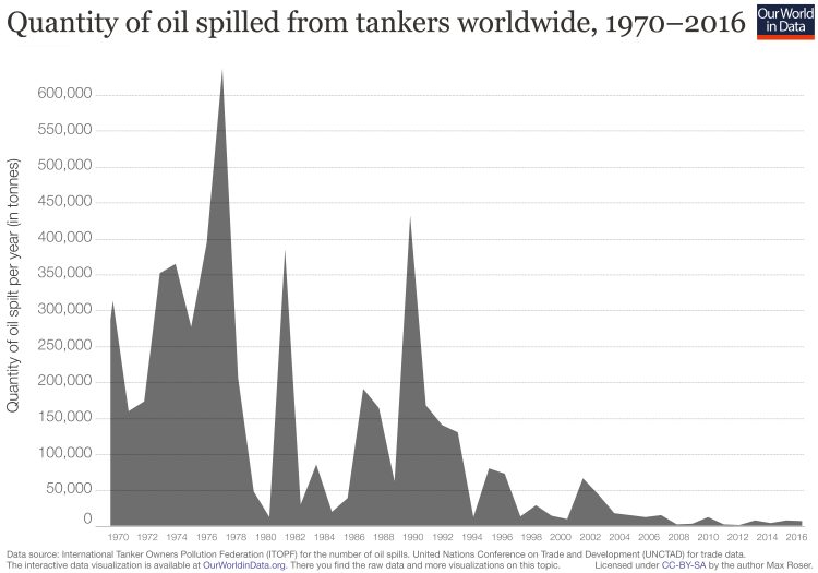 Quantity oil spilled