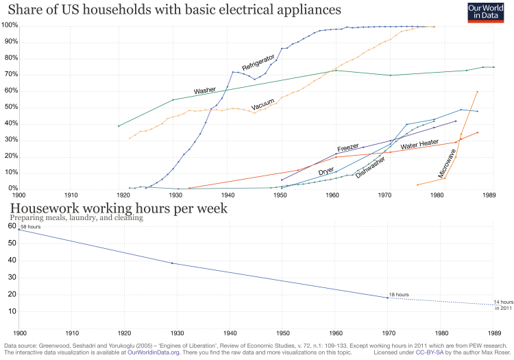 Share of us households with basic electrical appliances with working hours