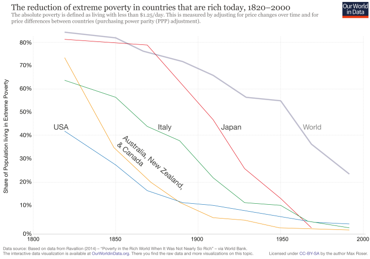 end-of-absolute-poverty-in-rich-countries