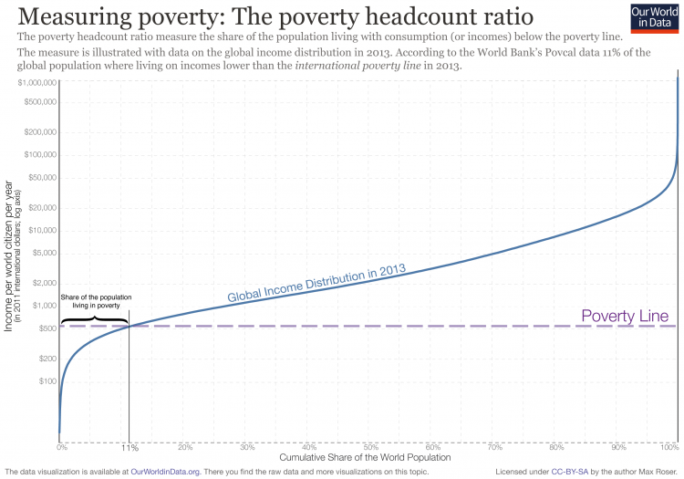 Poverty headcount ratio