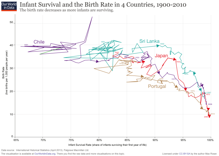 Scatter-Fertility-vs-Infant-Survival