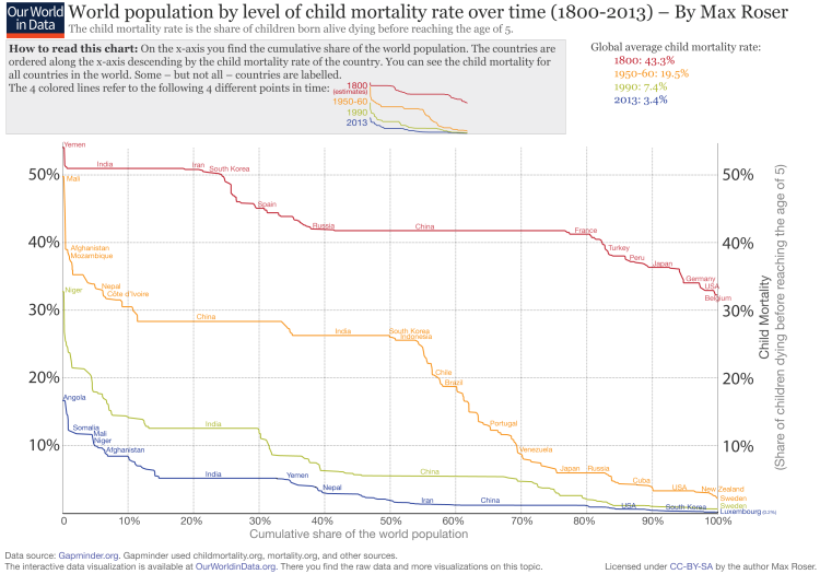 World population by level of fertility over time, 1950-2050 – Max Roser