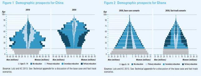 Demographic prospects for China and Ghana (2050) - HDR 2013 [based on Lutz and KC]