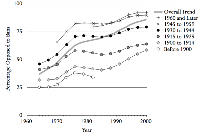 Opposition to Laws Banning Marriages Between Blacks and Whites, by Year and Year of Birth,USA (1964-2000) - Fischer and Hout (2008)0