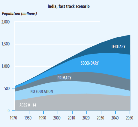 Population and Education Future in India (1970-2050) - HDR 2013 [based on Lutz and KC]