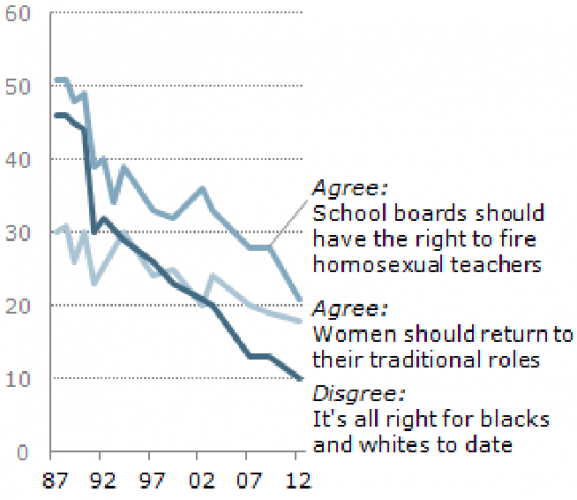 Shifting Social Values on Homosexuality, Women, Race in the USA (1987-2012) - PewResearch0