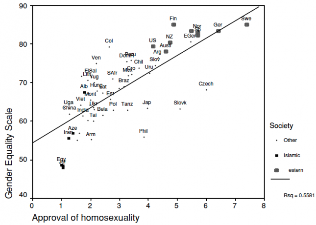 Social Values Correlation Gender Equality Scale & Approval of Homosexuality for a number of countries (1995-2001) - Norris and Inglehart (2004)0