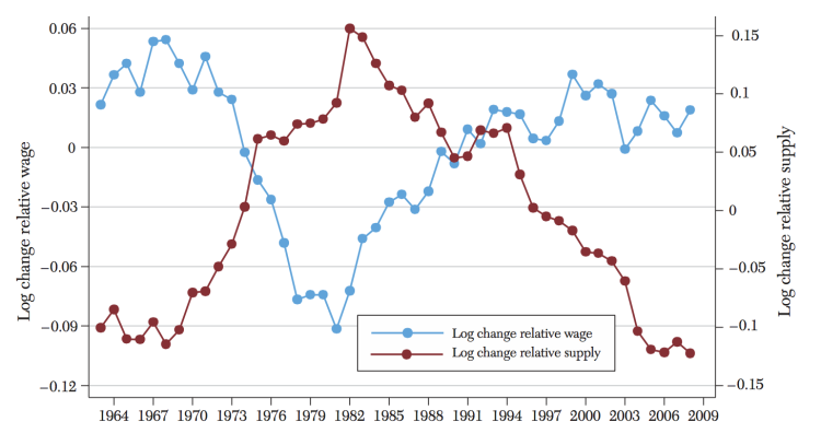Detrended Changes in College–High School Relative Supply and Relative Wages - Ace and Aut
