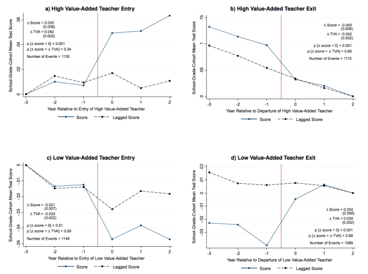 Impacts of teacher entry and exit on test scores - Chetty et al.