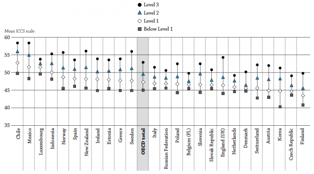 Students’ attitudes towards equal rights for ethnic minorities (2009), by level of civic knowledge - OECD (2012)0