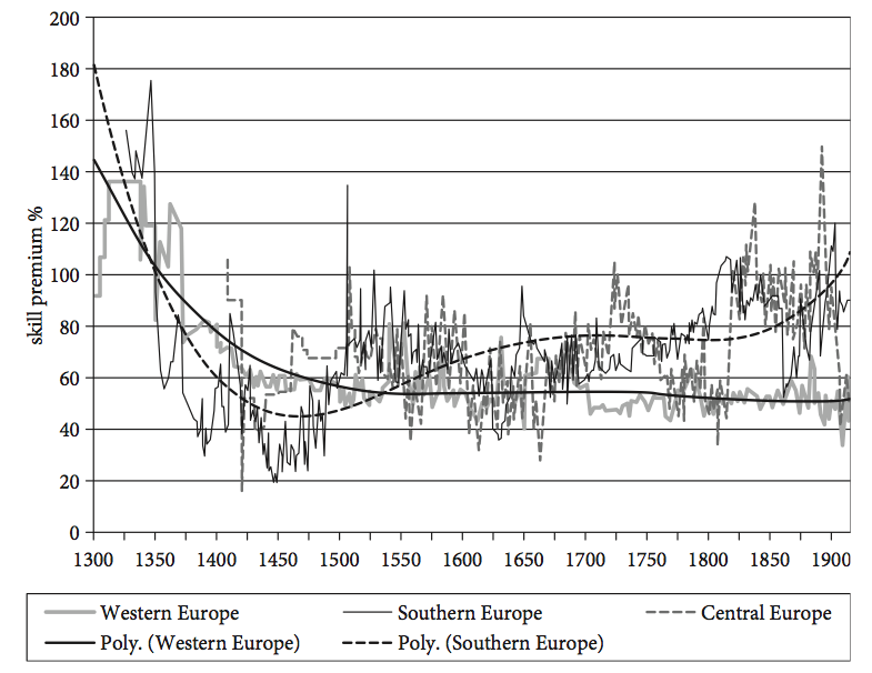 The skill premium of craft smen in construction in western, southern and central Europe, 1300–1914 - Van Zanden (2009)0