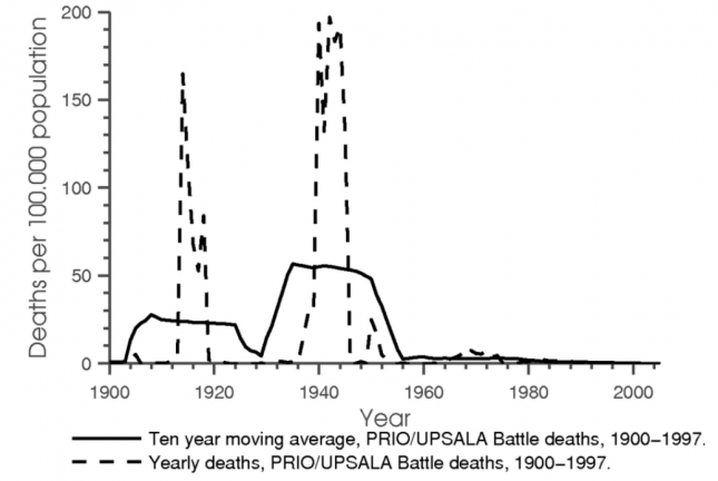 International Battle Deaths per 100,000 (20th Century) - Acemoglu0