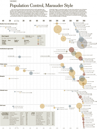 The 100 Worst Atrocities over the last Millennia - New York Times [Data from Matthew White]0