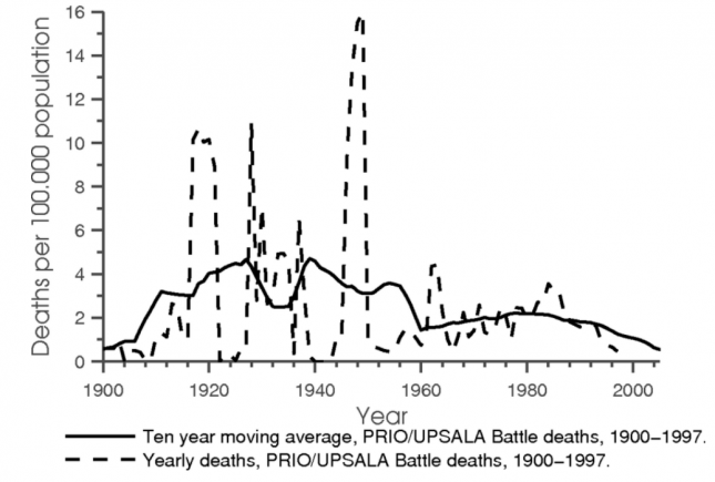Civil War Deaths per 100,000 (over 20th Century) - Acemoğlu0