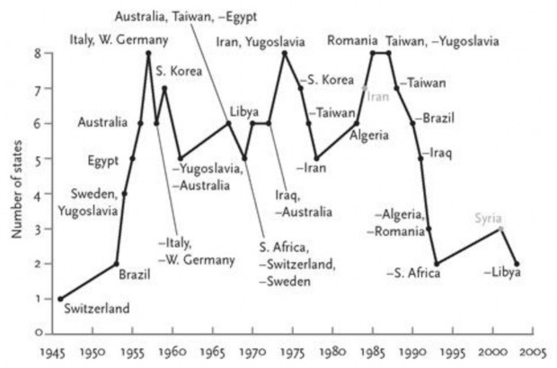Nonnuclear States that Started and Stopped Exploring Nuclear Weapons, 1945–2010 - Pinker0