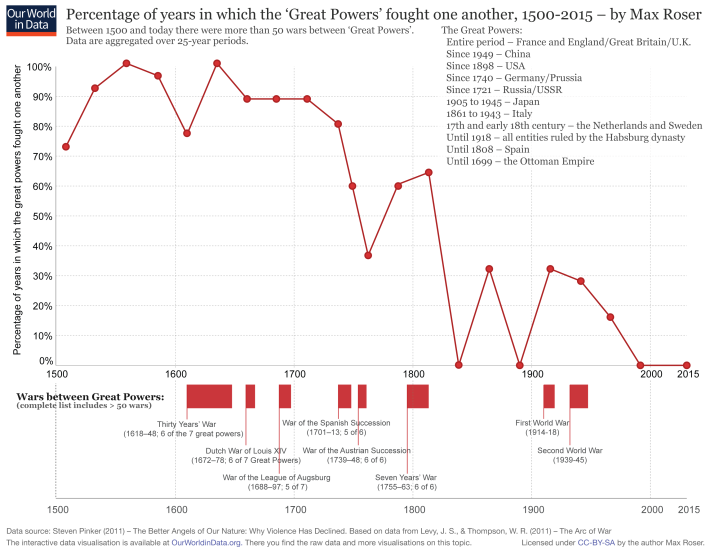 Percentage of years in which the great powers fought one another 1500–2000