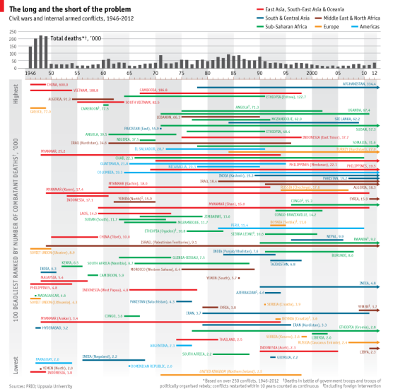 The 100 deadlist civil wars - The Economist