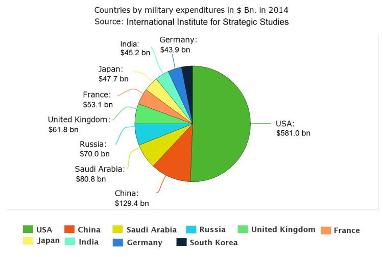 Top ten military expenditures in US$ Bn. in 2014,