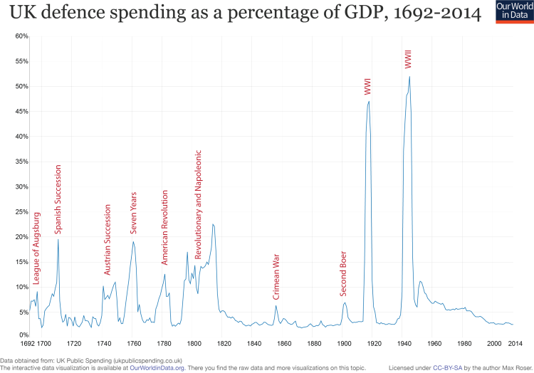 UK defence spending as a percentage of GDP