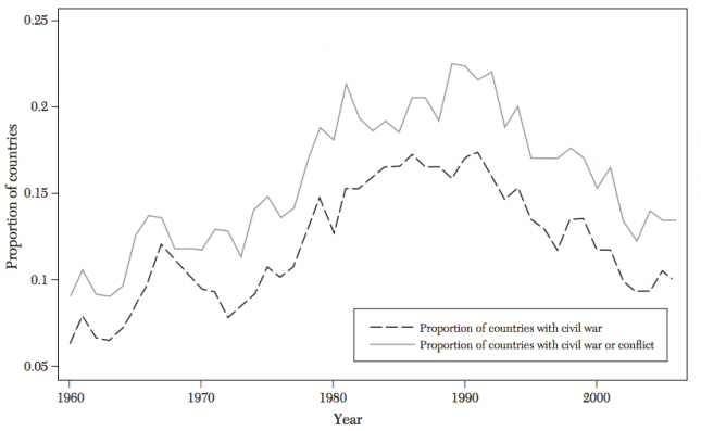 Proportion of Countries with an Active Civil War or Civil Conflict, 1960–2006 - Blattman and Miguel (2010)0