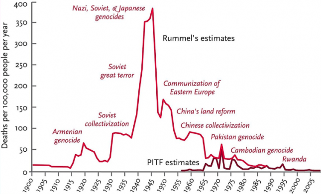 Rate of deaths in genocides, 1900–2008 - Pinker0