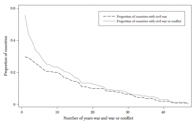 The Distribution of Civil War or Conflict Years across Countries, 1960–2006 - Blattman and Miguel (2010)0
