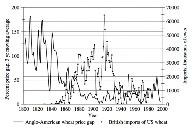 Anglo-American Wheat Trade, Volume and Price (1800-2000) – O'Rourke & Williamson (2005)0