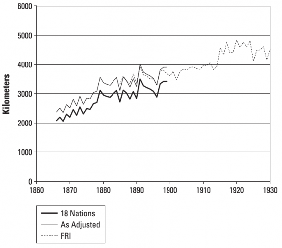 Average distance of world wheat production from London, (1866-1930) – Olmstead & Rhode