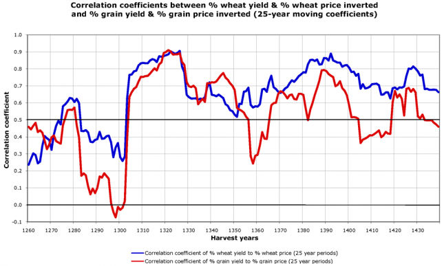 Correlation Coefficients between yield and price inverted (1211-1491) – Campbell0