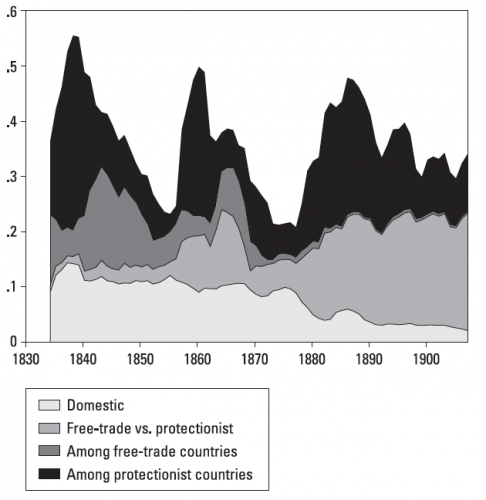 Decomposition of ‘world’ price variance, (1830-1913) – Federico and Persson (2007)