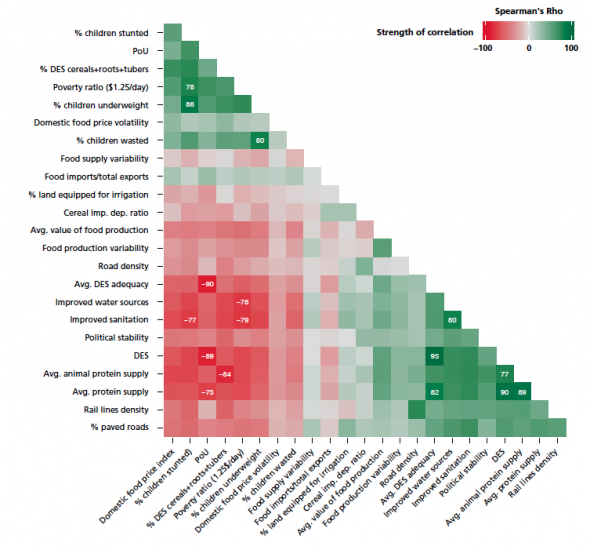 Correlation matrix of key food security indicators, all developing regions – FAO (2013)0
