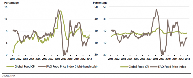 Global Food CPI & FAO Food Price Index (right-hand scale) (2001-2013) – FAO (2013)0