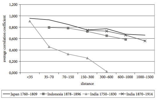Market integration in Japan, Indonesia and India - average correlation coefficient vs. distance (1750-1914) - Van Zanden (2009)0