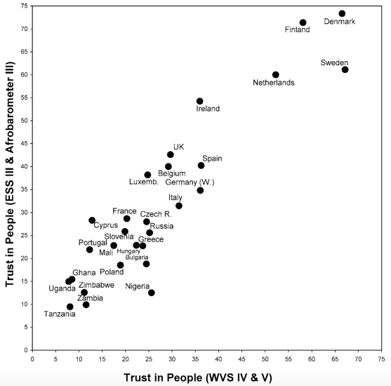 Inglehart and Welzel 2010 Interpersonal trust levels