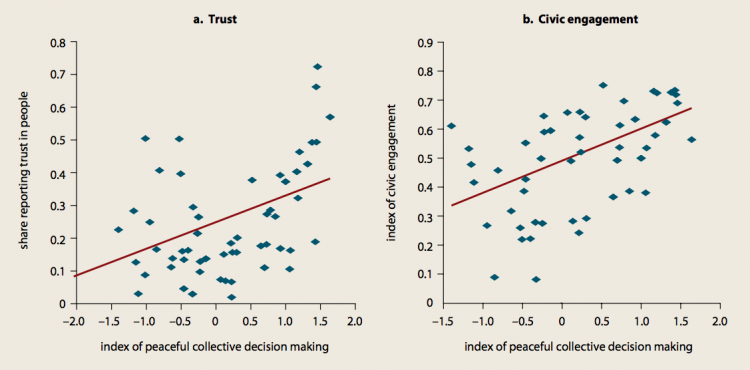 Trust and civic engagement go together with peaceful collective decision making – World Development Report (2013)0
