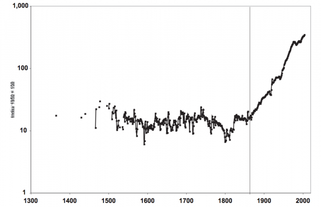 Real wages of unskilled labourers in Stockholm, (1365-1864), and industrial workers in Sweden 1865–2004 (index 1950=100) – Söderberg (2010)0