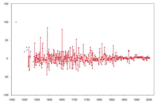 Volatility of real wages of labourers in Stockholm:Sweden (1468–2004), measured as the percentage year-on-year change in real wages – Söderberg (2010)0