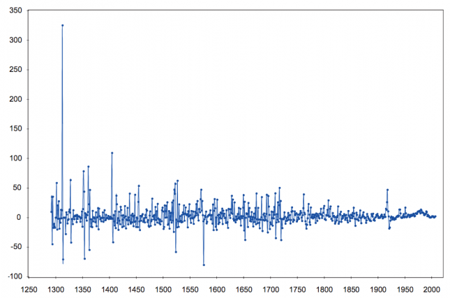 Volatility of the deflator CPI, (1291-2004), measured as the percentage year-on-year change in the CPI – Söderberg (2010)0