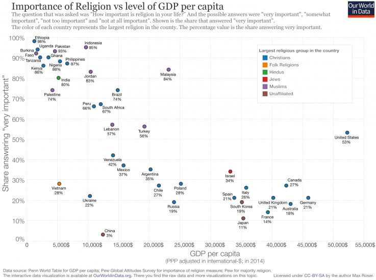 Gdp vs religion