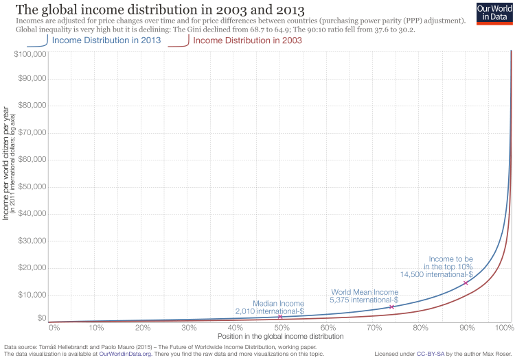 global-inc-distribution-2003-and-2013-linear-scale