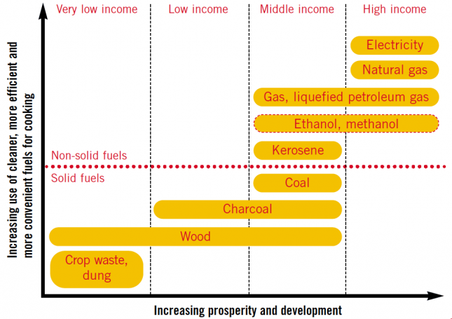 The-energy-ladder---household-energy-and-development-inextricably-linked-– WHO-(2006)