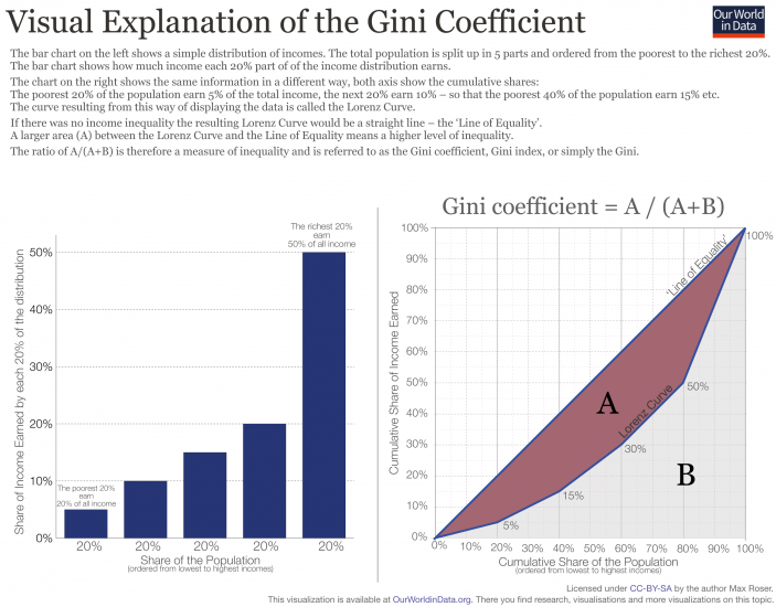 gini-measure-schematic