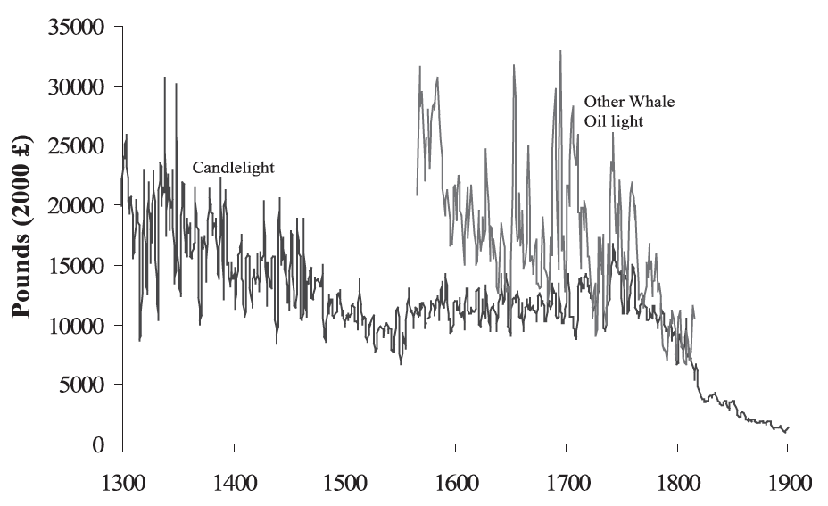 The Price of Lighting from Tallow Candles and Whale Oil in the United Kingdom (per million lumen-hours), 1300-1900 - Fouquet and Pearson (2007)0
