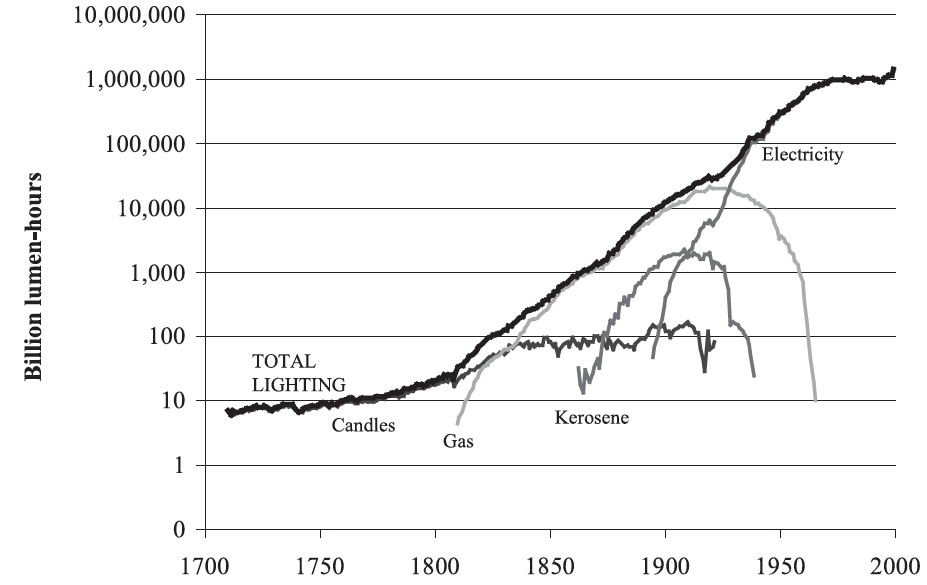 Consumption of Lighting from Candles, Gas, Kerosene and Electricity in the United Kingdom (in billion lumen-hours), 1700–2000 - Fouquet and Pearson (2007)0