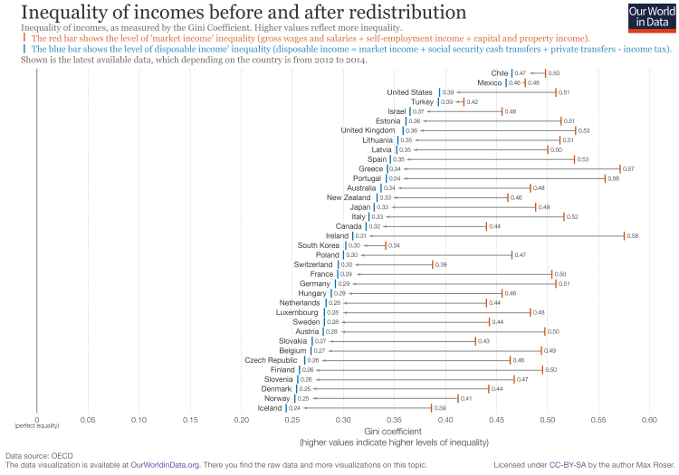 inequality-of-incomes-before-and-after-taxes-and-transfers
