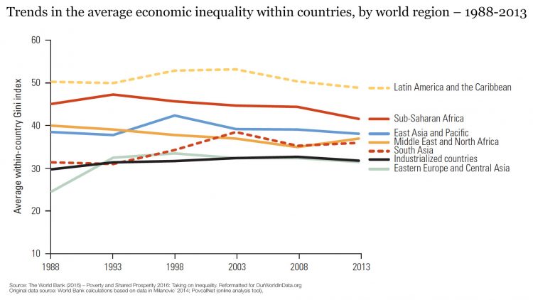 nm-within-inequality-by-world-region-wb