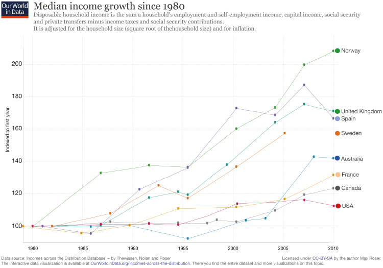 Median-HH-Income-Growth-Since-1980