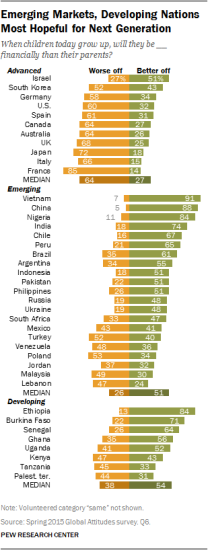 Optimism surveys on the next generation by country
